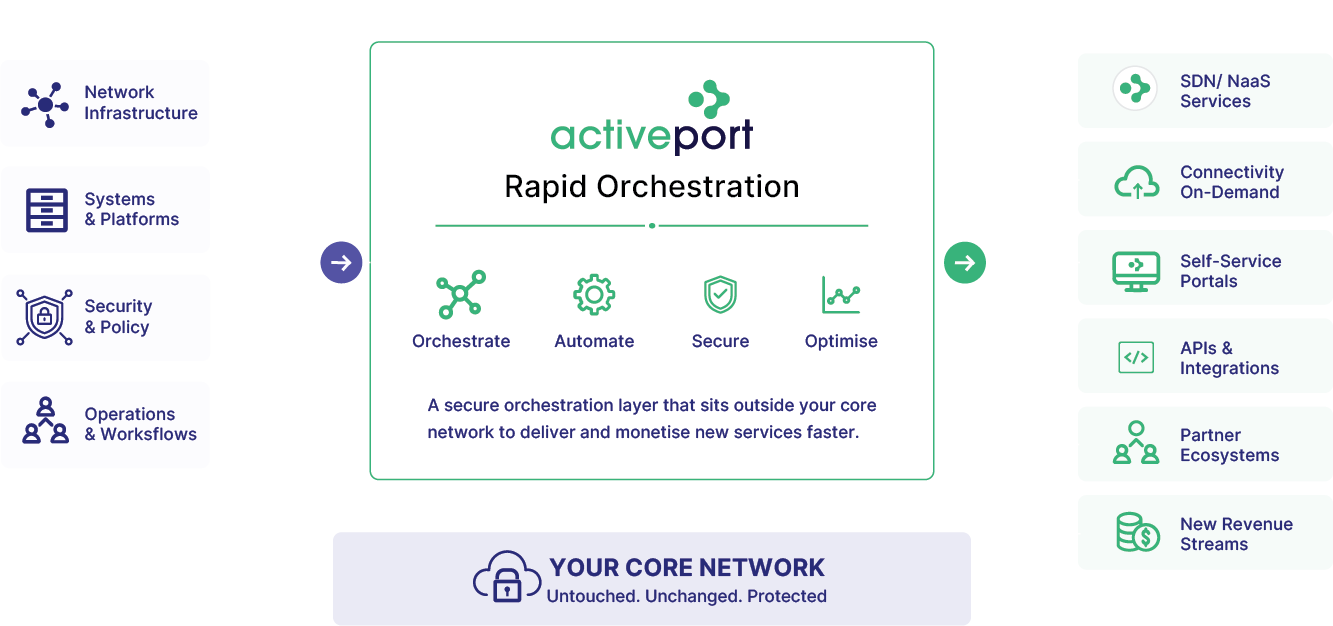 HowRapidorchestrationworks