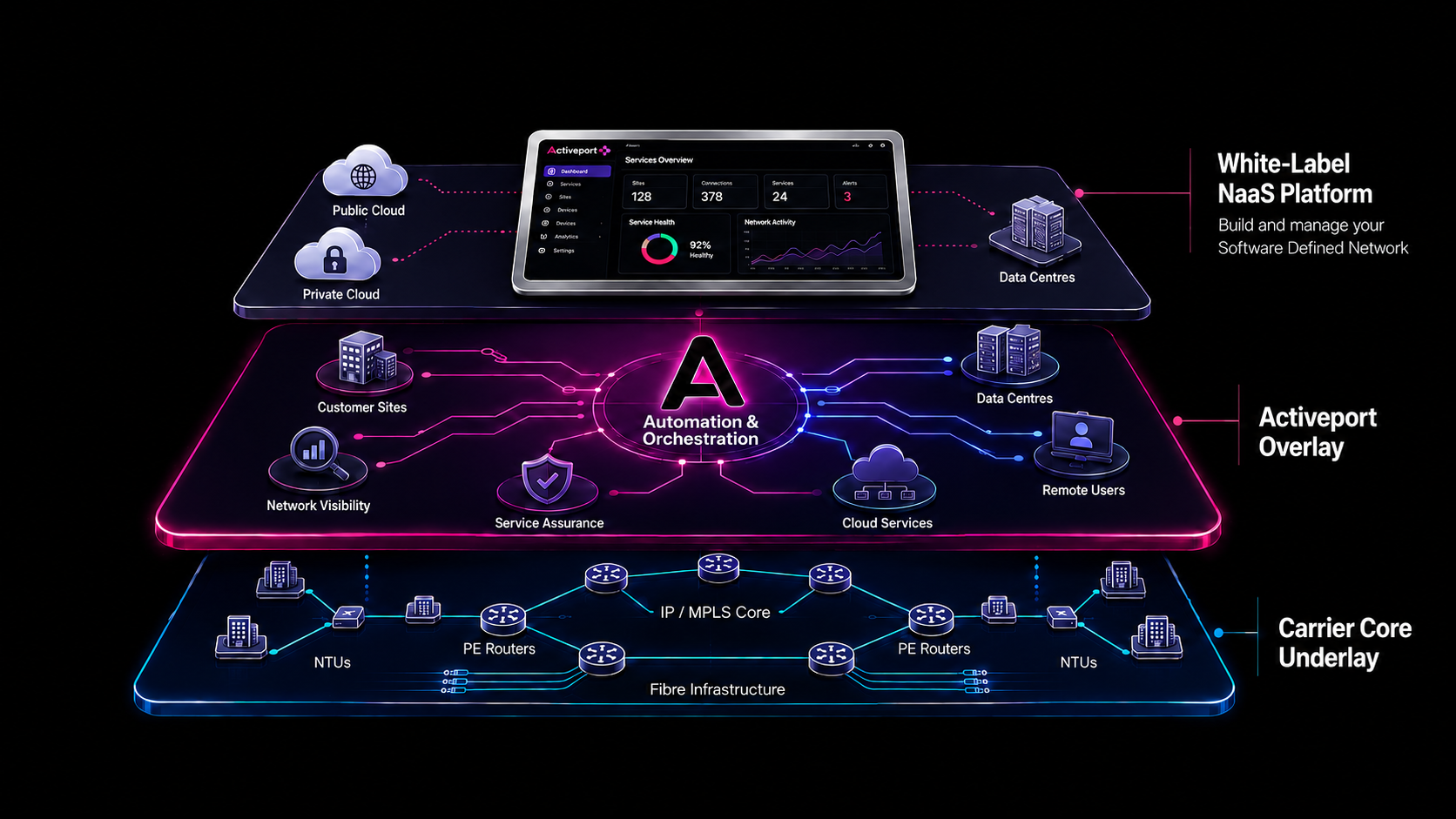Activeport Orchestration Activeport Orchestration